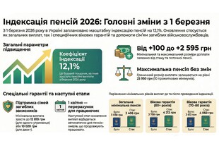 Індексація пенсій у березні: хто отримає надбавку і скільки